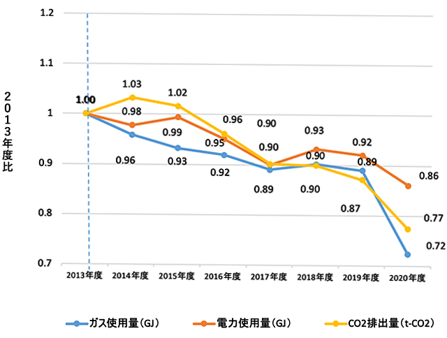 生産量（1t）當りのCO2排出量?ガス使用量?電力使用量