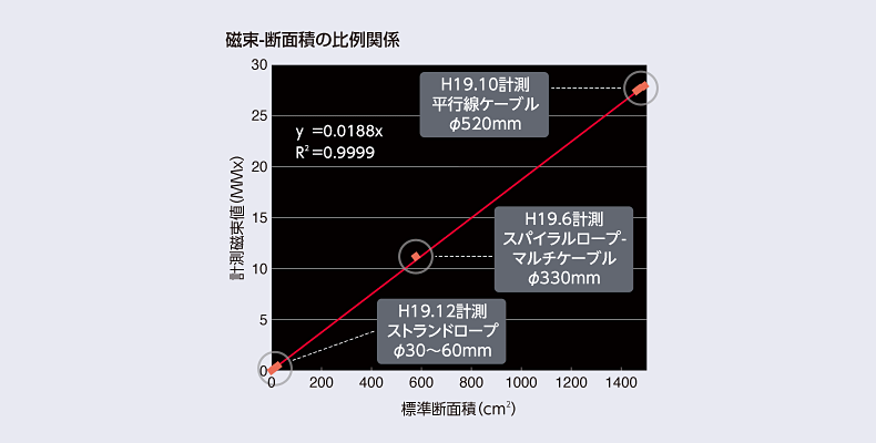 磁束-斷面積の比例関係