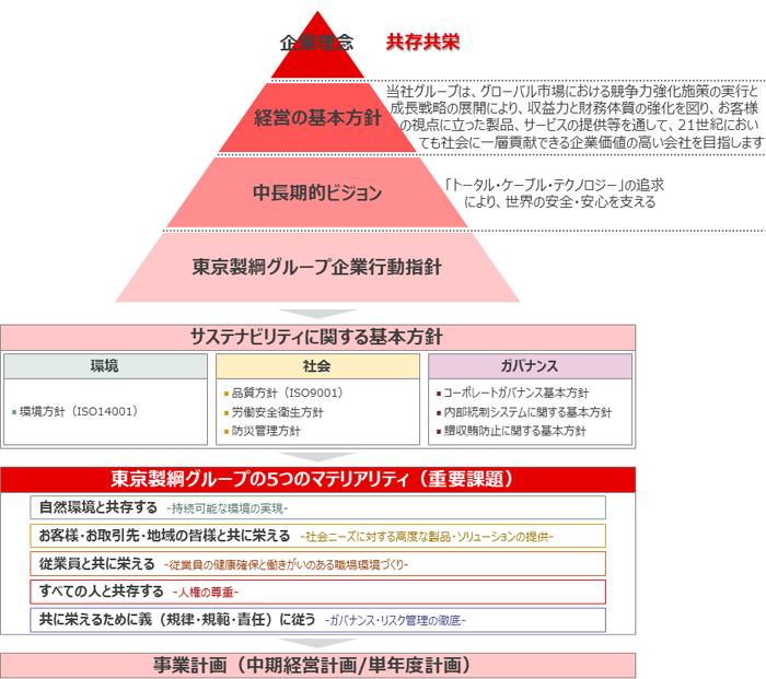理念體系及びサステナビリティ基本方針