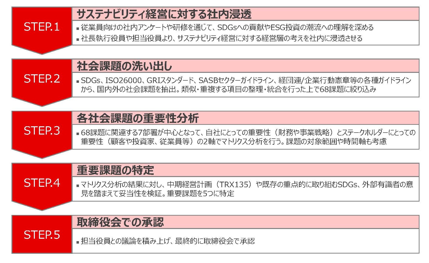 マテリアリティ(重要課題)の特定プロセス