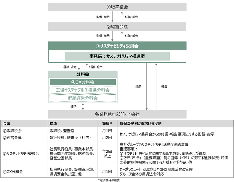 気候変動に関するガバナンス體制図(2023年6月時點)