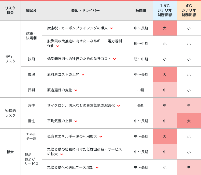 當社グループにおける気候変動関連リスクと機會の一覧